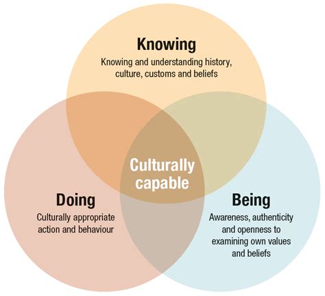 Cross-Cultural Interactions Define Successful Trade Relations